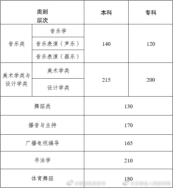 云南省2023年普通高校招生艺术类专业统考本、专科专业最低控制分数线公布