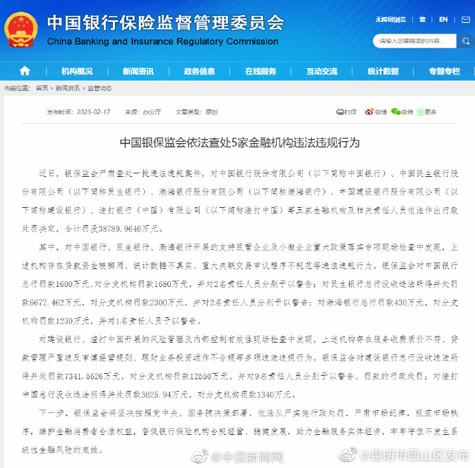 银保监会查处5家金融机构违法违规行为