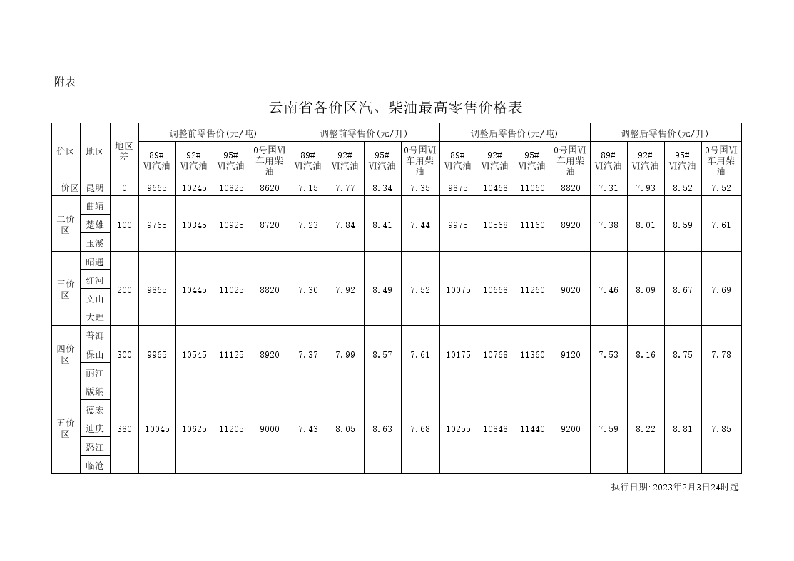 云南省成品油价格调整信息（2月3日）