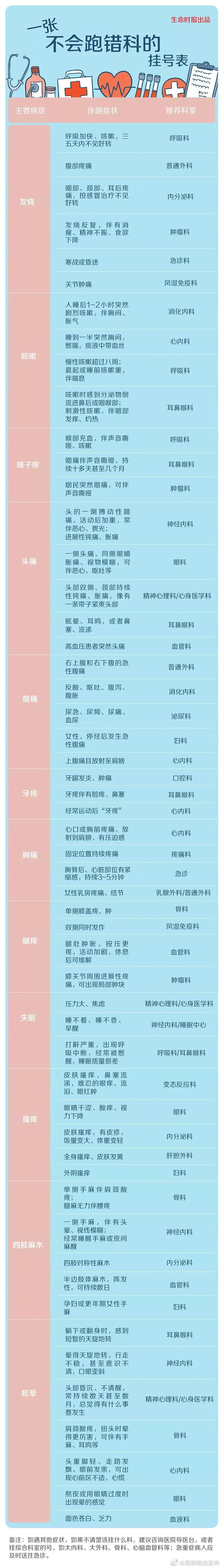 一份科学的挂号指南，再也不会跑错科室