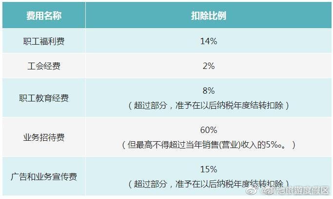 企业所得税常见费用税前扣除比例一览表