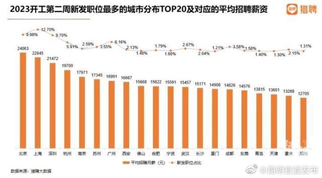 杭州平均招聘薪资全国第四 逼近2万元！