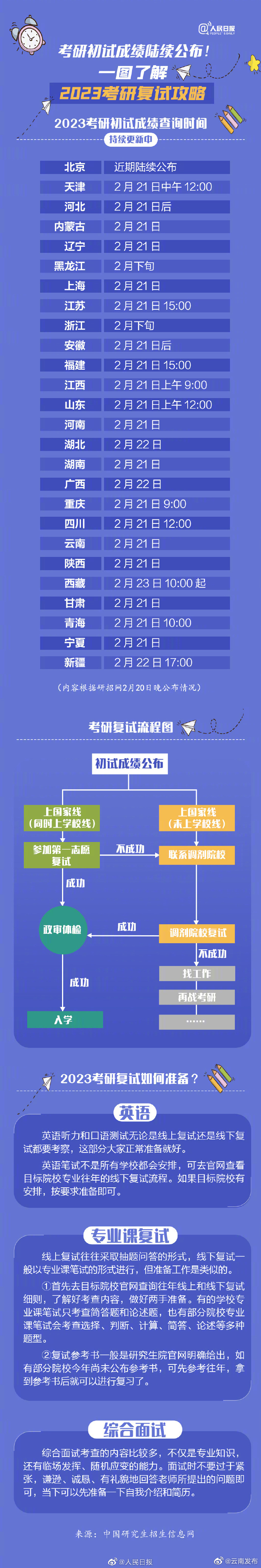 收好2023考研复试攻略，祝你成功上岸