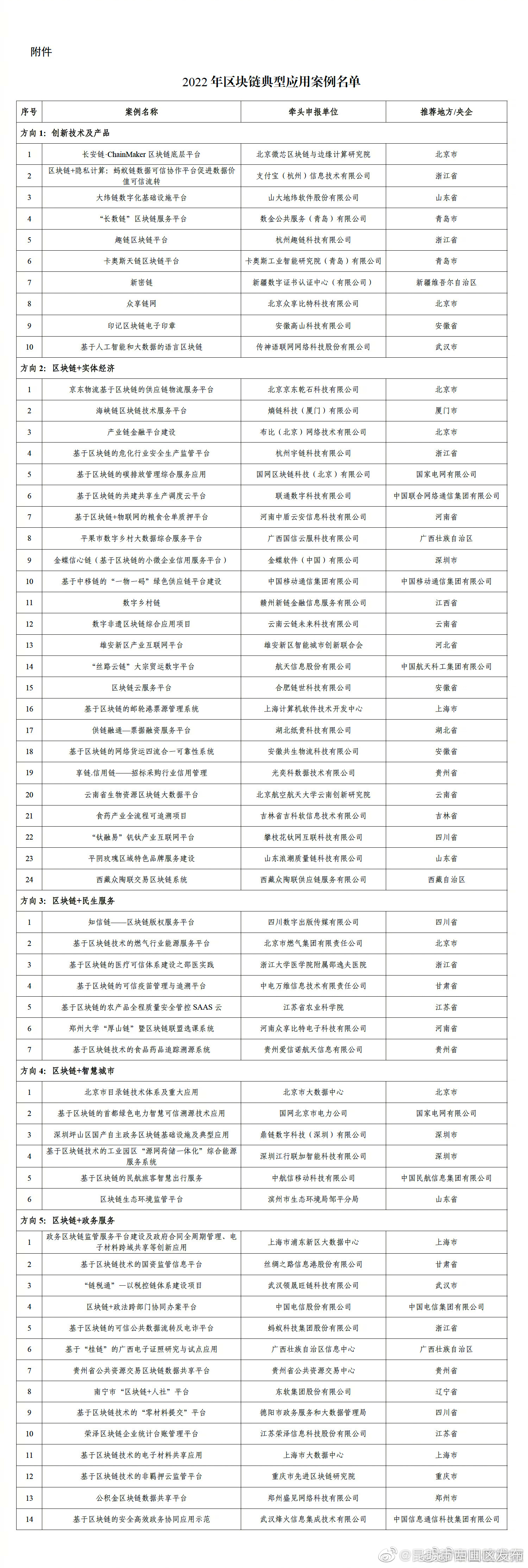 工信部公布2022年区块链典型应用案例名单