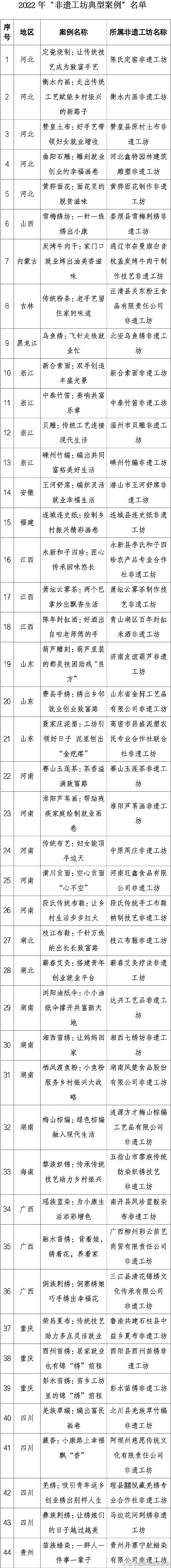 云南2个非遗工坊入选2022年“非遗工坊典型案例”名单
