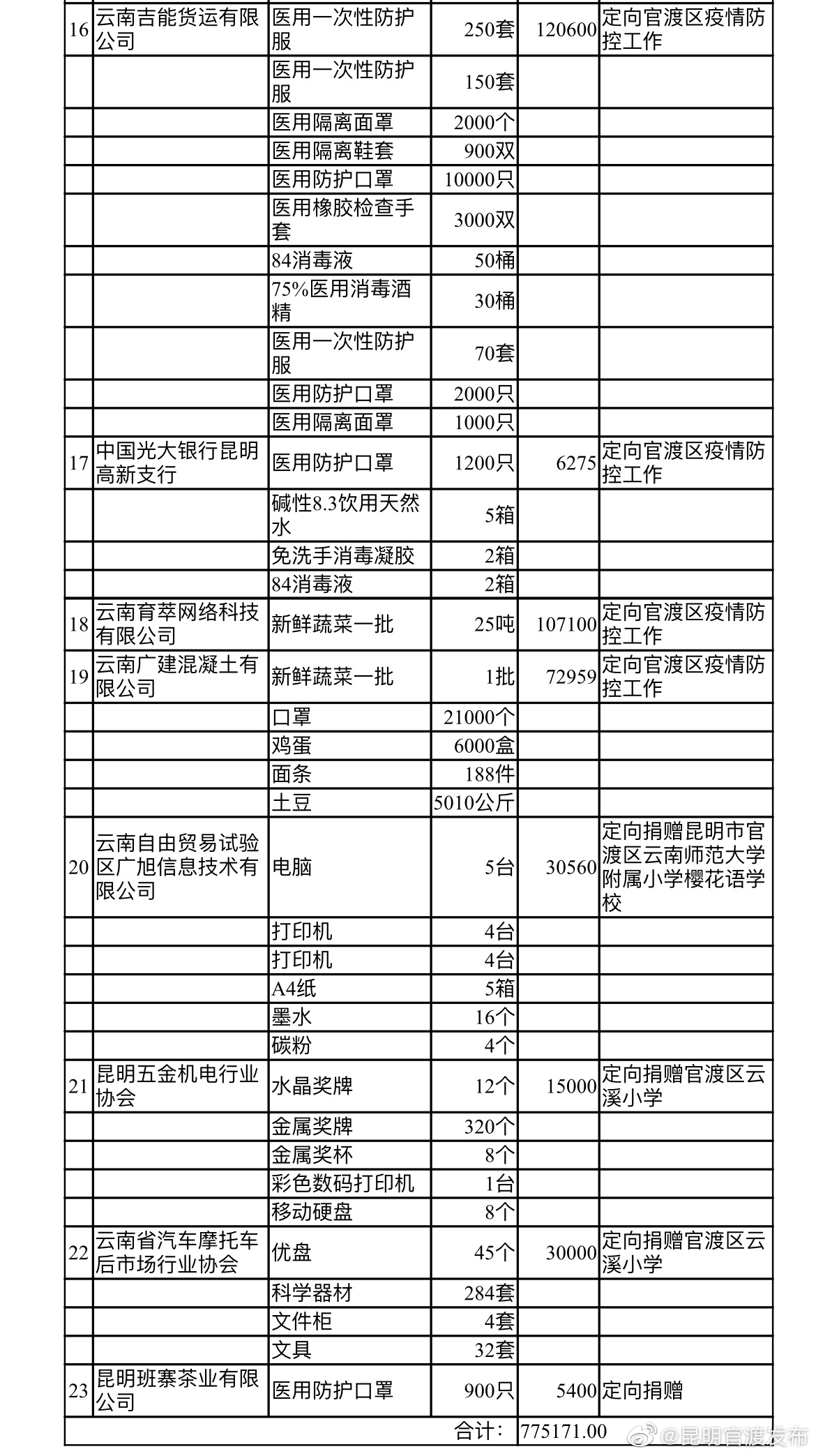 “昆明官渡发布”微博