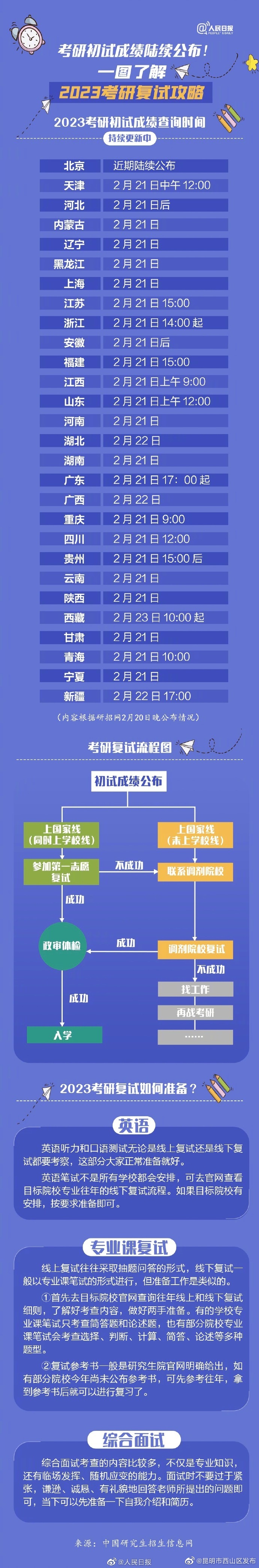 考研成绩陆续公布中！收好2023考研复试攻略，祝你成功上岸