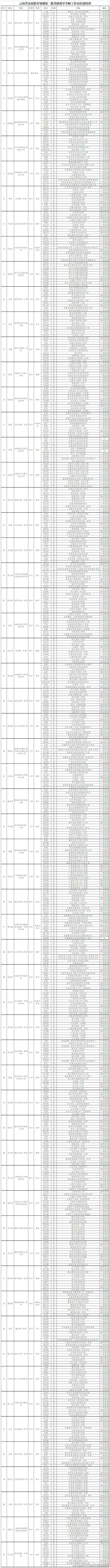 云南省基础教育领域第二批省级教学名师工作室组建情况正在公示