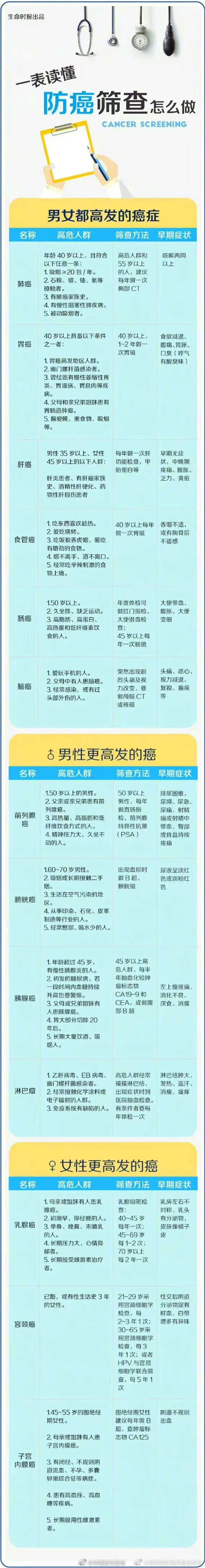  国人高发的癌分别怎么筛查？