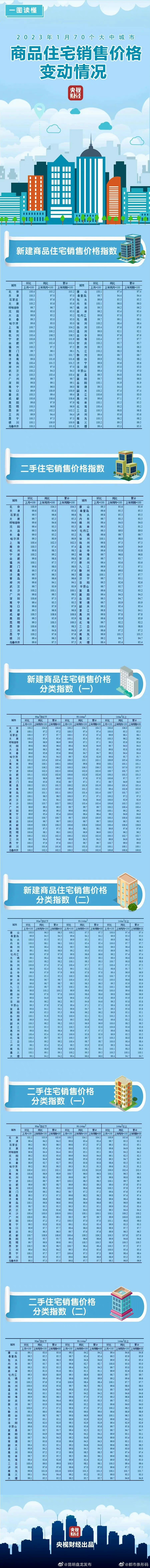 刚刚，70城房价公布！你家是涨还是降？速查→