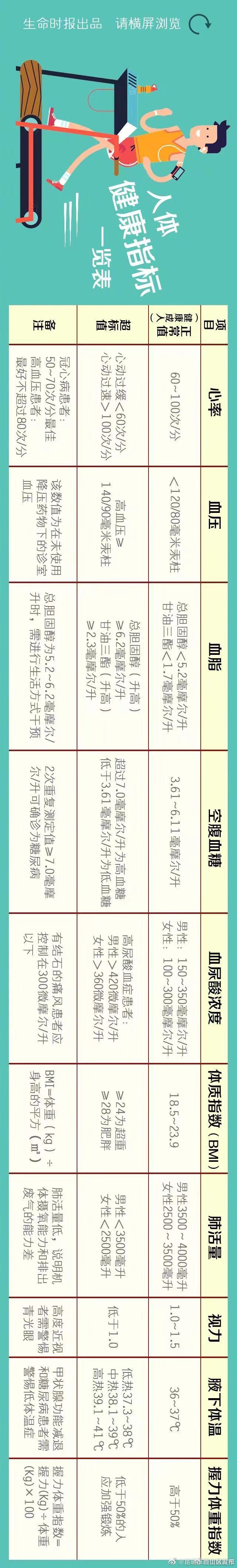 关乎全身健康的10大指标