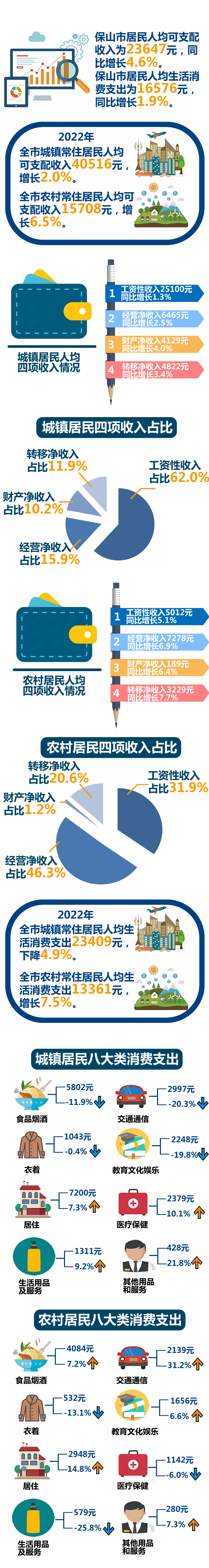 2022年保山居民收入稳步增长 消费支出小幅上升