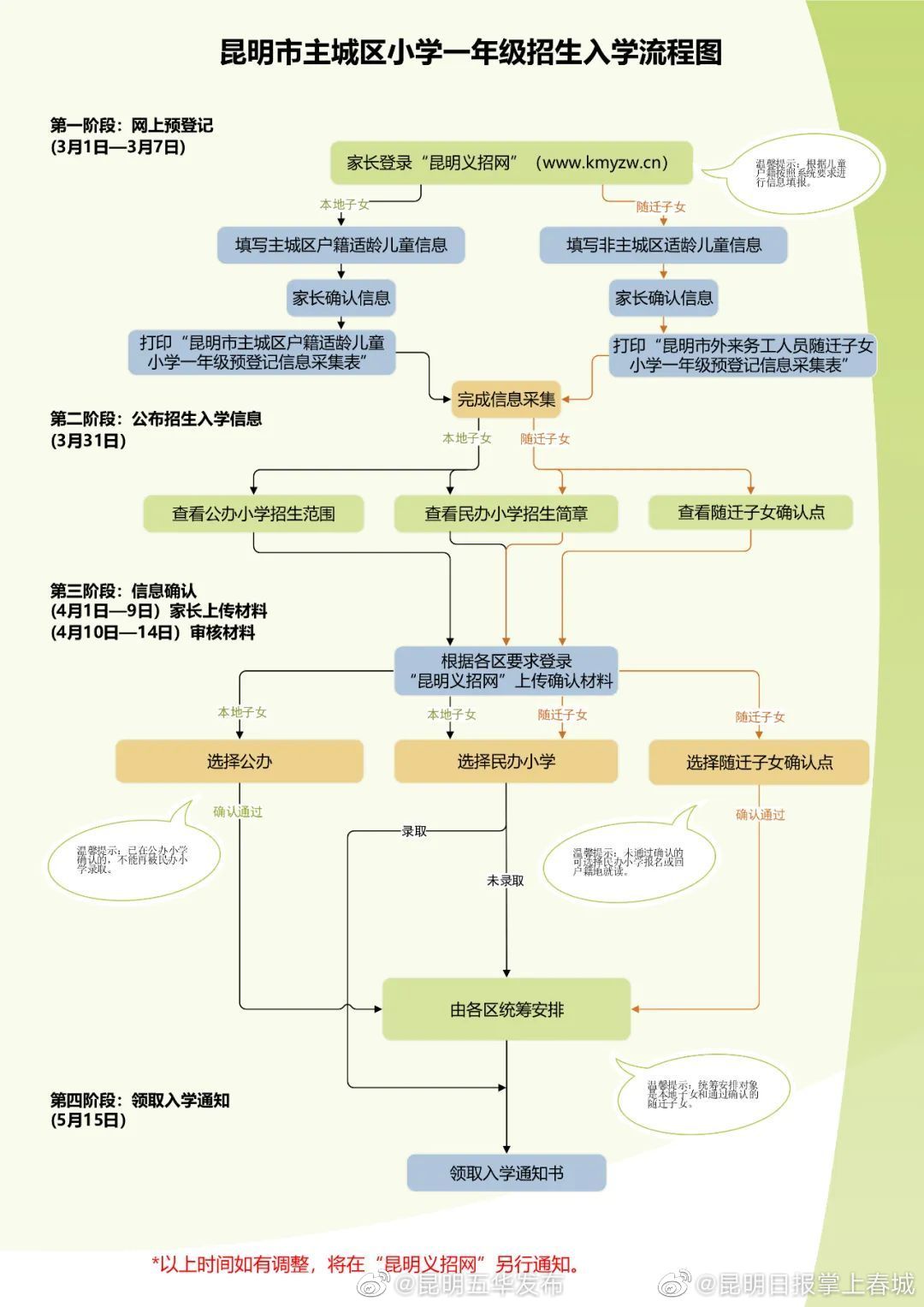 一图看懂昆明小学一年级预登记操作说明流程