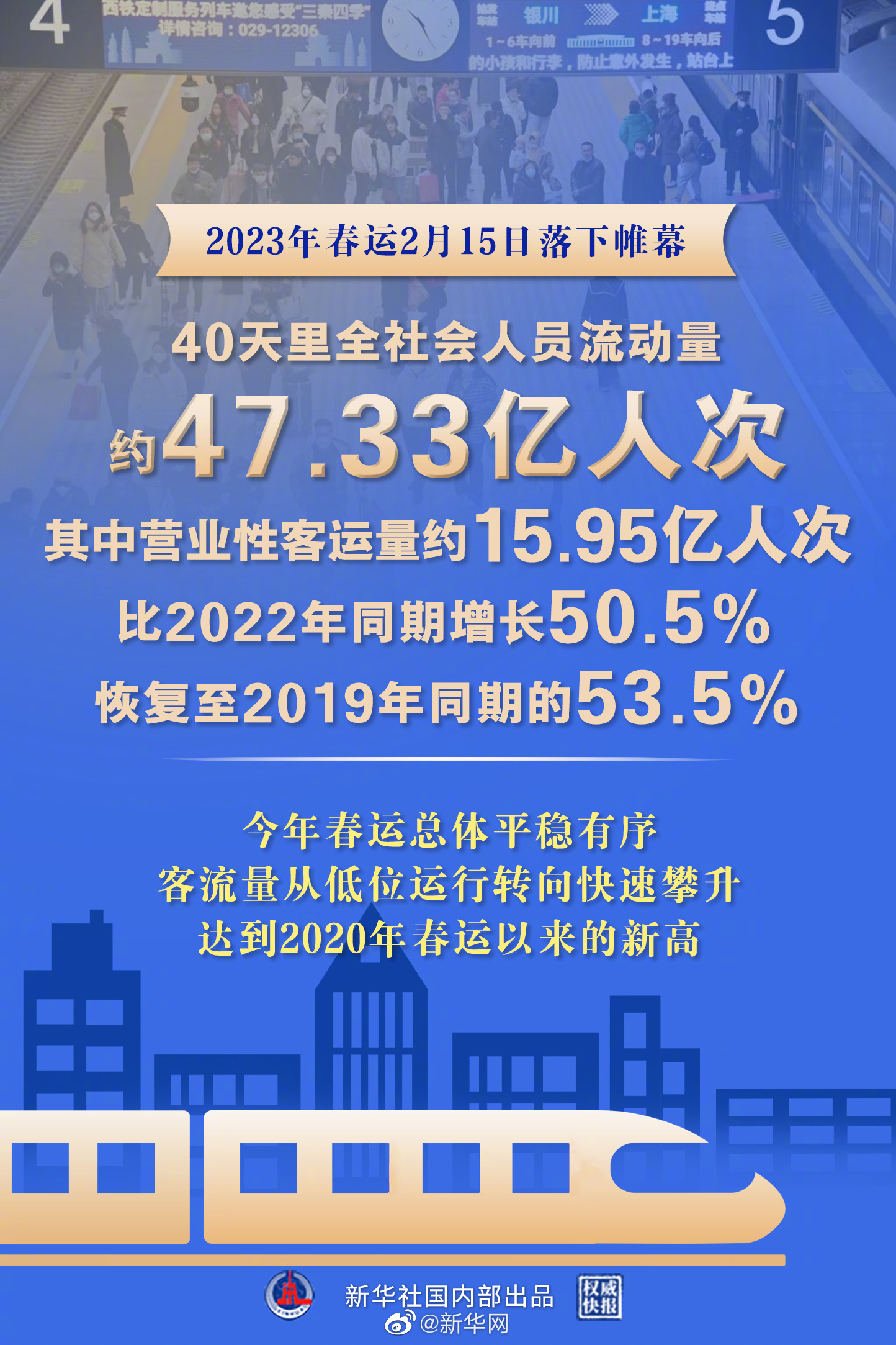 权威快报|2023年春运全社会人员流动量约47.33亿人次