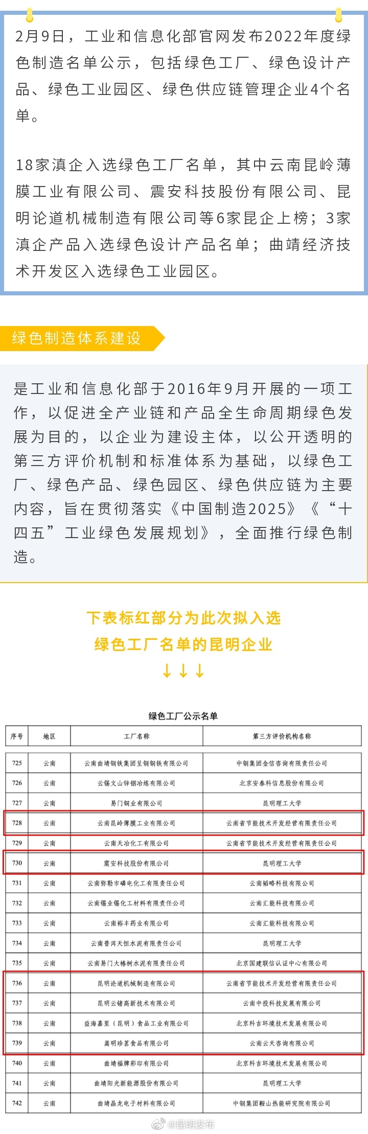 6家昆企入列国家级绿色工厂