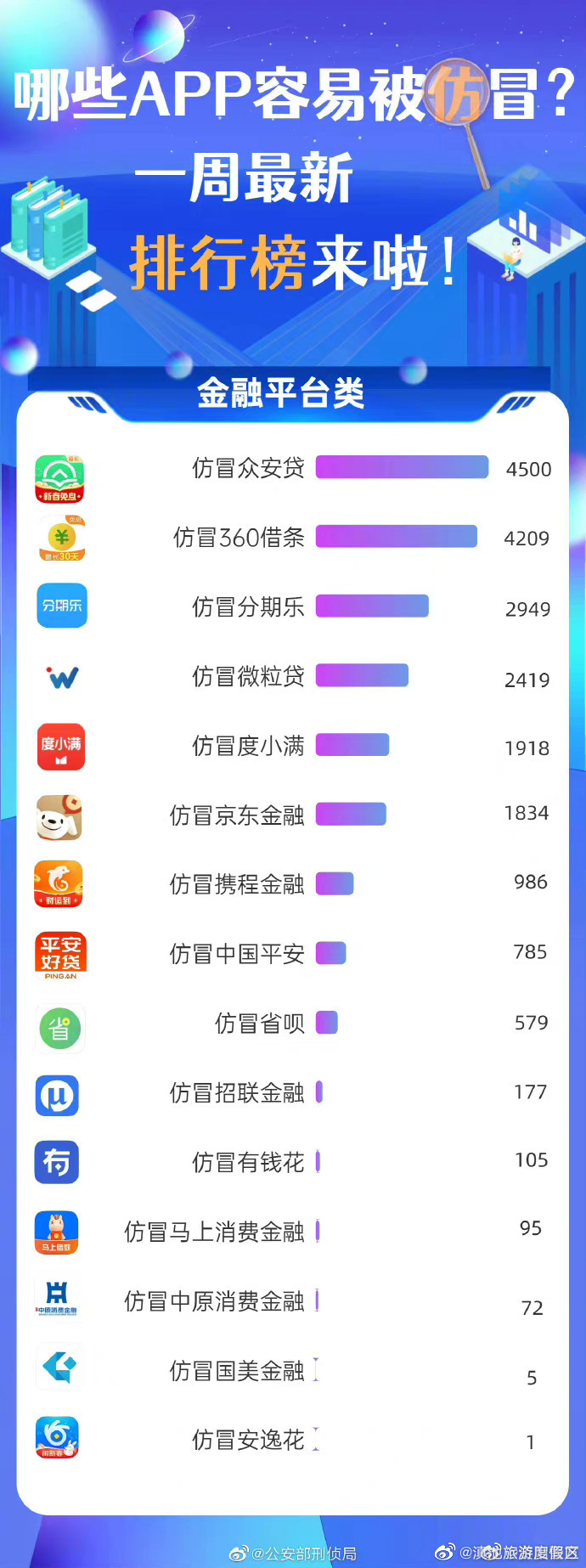 哪些APP容易被仿冒？一周排行榜来啦！