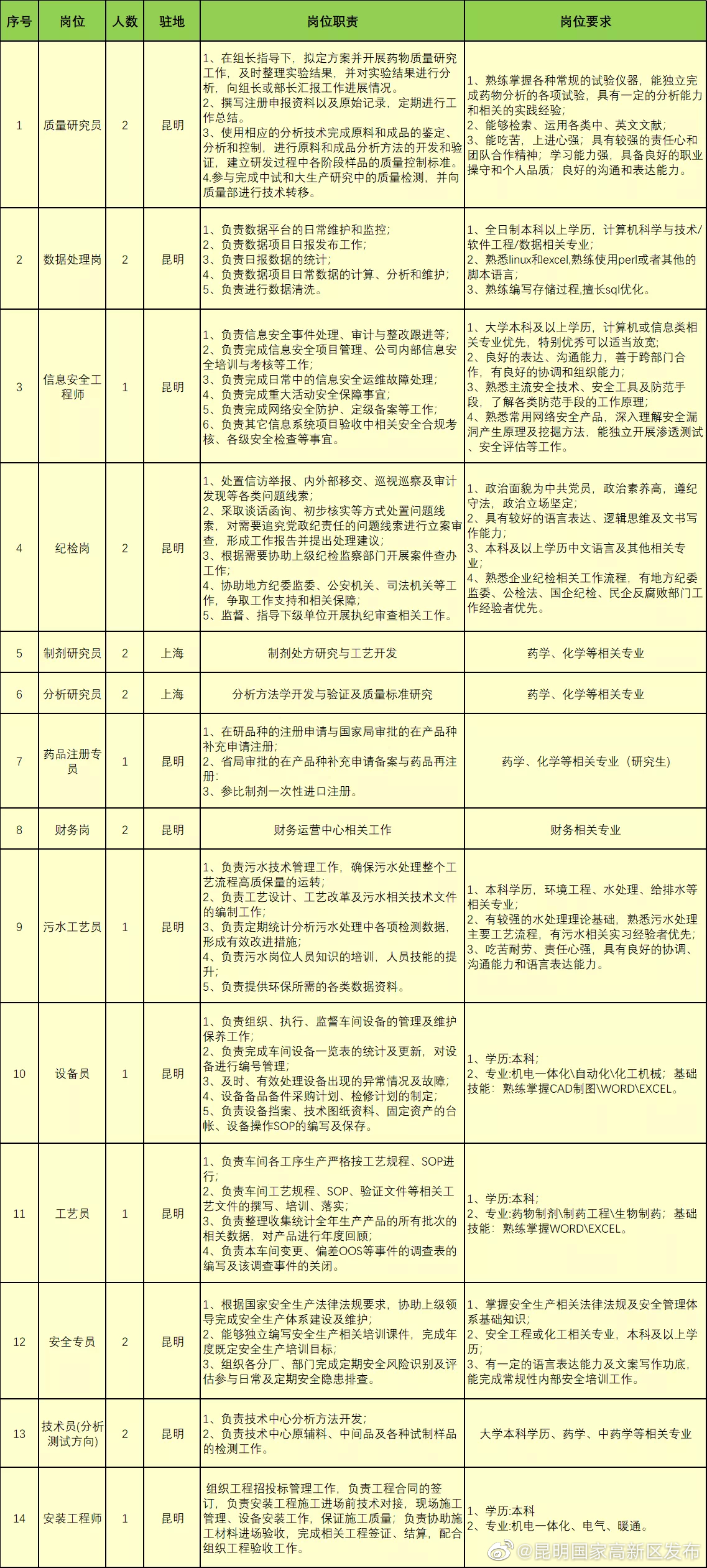 【校招+社招】上市企业！昆药集团2023年招聘公告