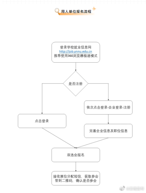 “云南发布”微博
