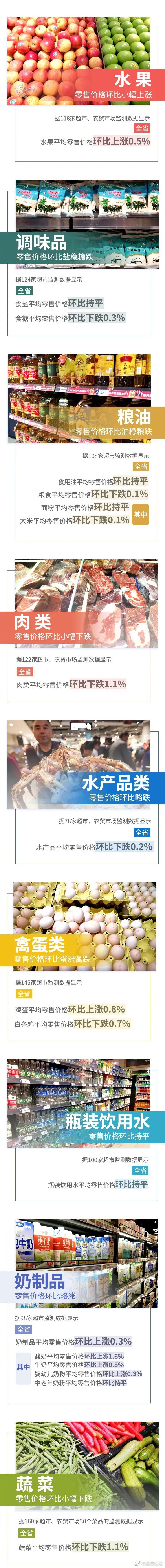 3涨3平6跌！上周云南省生活必需品零售价格情况来了