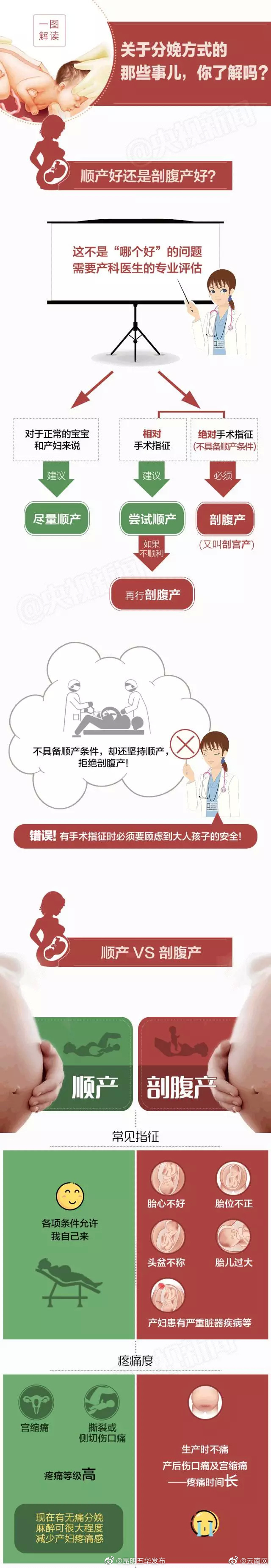 转发了解！生孩子顺产还是剖腹产？