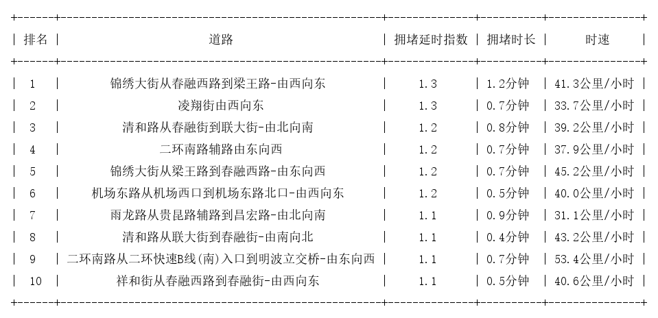 02月01日07时, 昆明早高峰路况