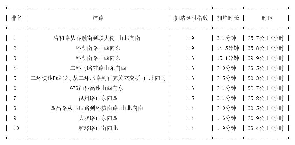 02月01日08时, 昆明早高峰路况