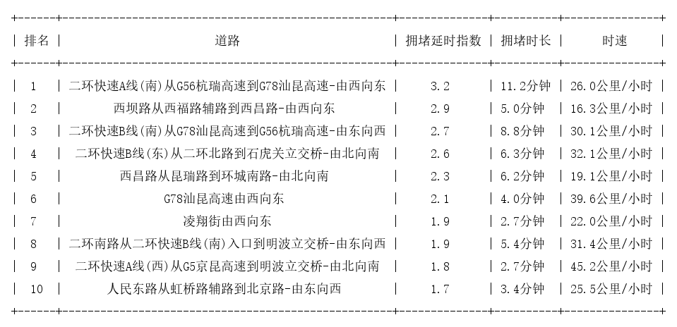 02月01日09时, 昆明早高峰路况