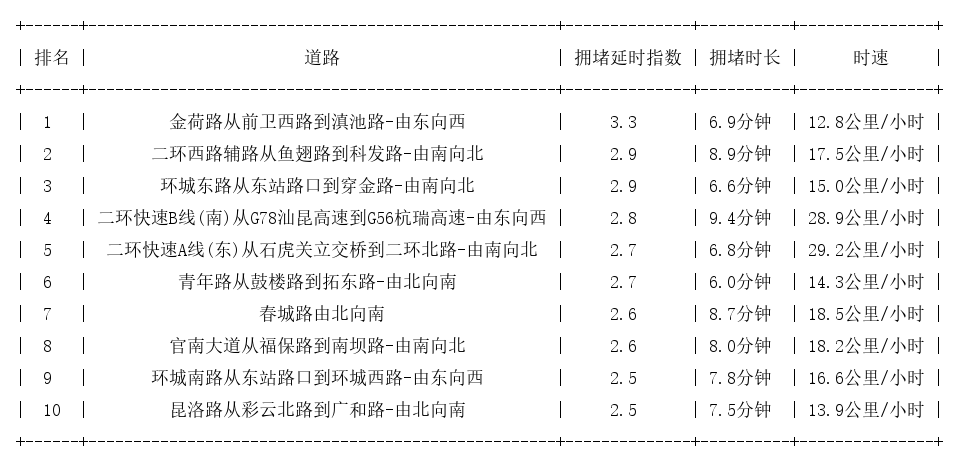 02月01日18时, 昆明晚高峰路况