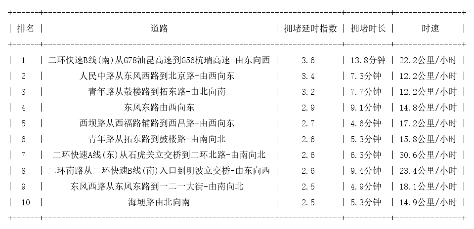 02月01日19时, 昆明晚高峰路况