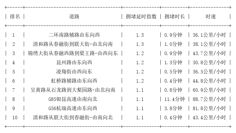 02月02日07时, 昆明早高峰路况