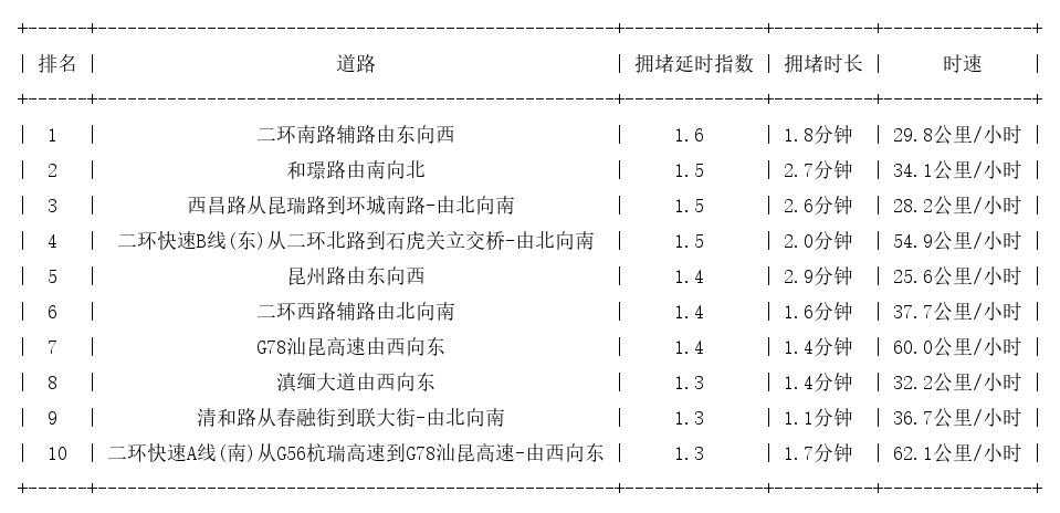 02月02日08时, 昆明早高峰路况