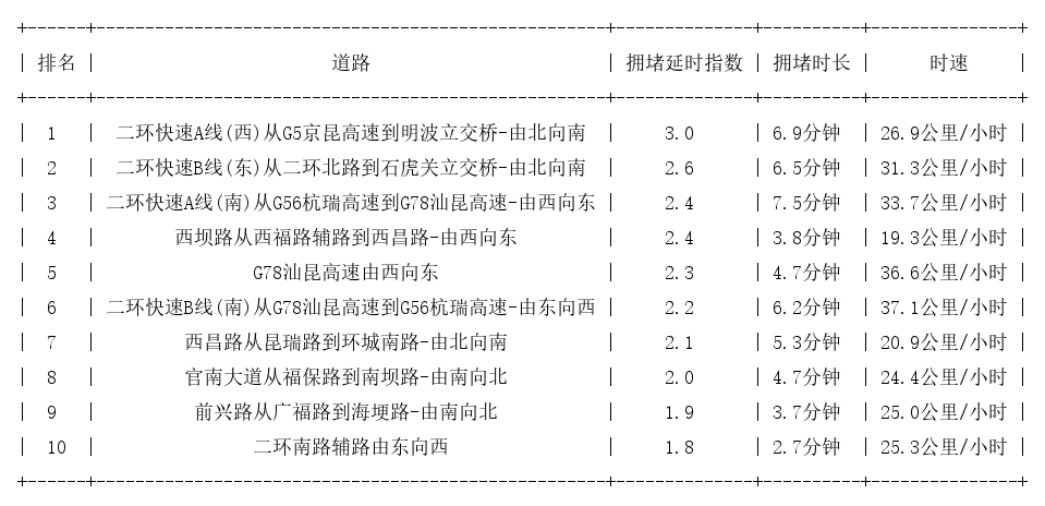 02月02日09时, 昆明早高峰路况