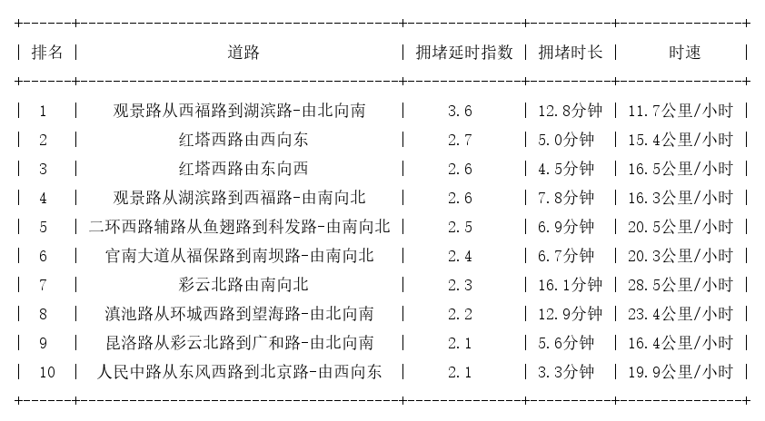 02月02日17时, 昆明晚高峰路况