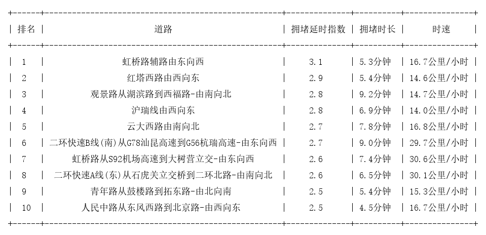 02月02日18时, 昆明晚高峰路况