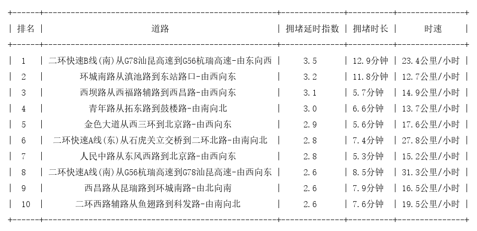 02月02日19时, 昆明晚高峰路况