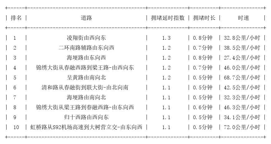 02月03日07时, 昆明早高峰路况