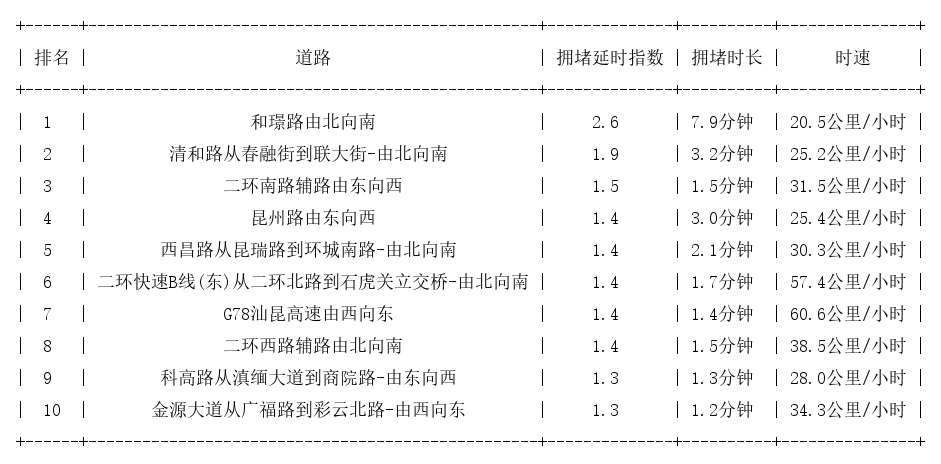02月03日08时, 昆明早高峰路况