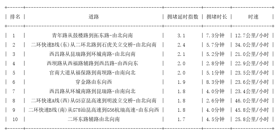 02月03日09时, 昆明早高峰路况