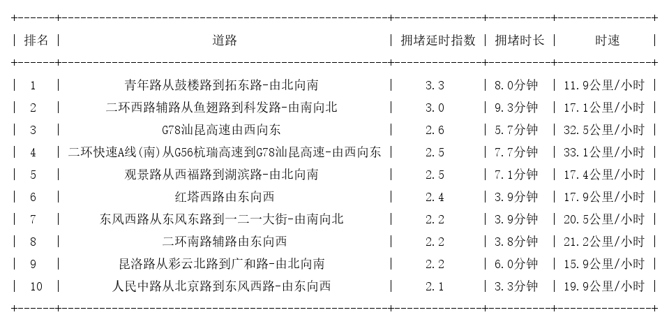 02月03日17时, 昆明晚高峰路况