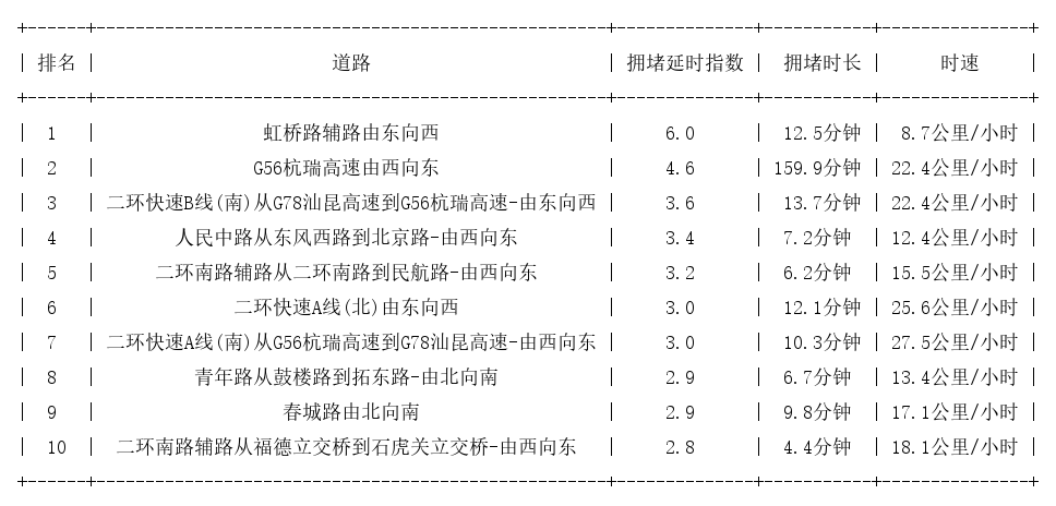02月03日18时, 昆明晚高峰路况