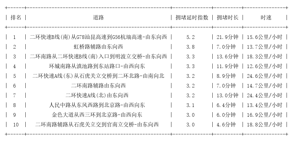 02月03日19时, 昆明晚高峰路况