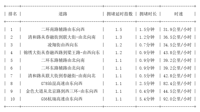02月04日07时, 昆明早高峰路况