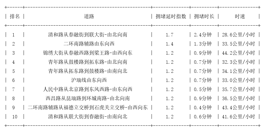 02月04日08时, 昆明早高峰路况