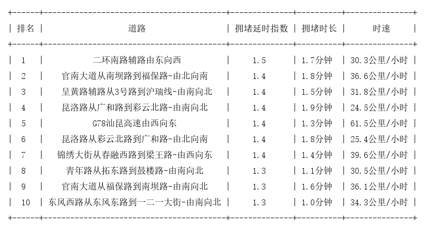 02月04日09时, 昆明早高峰路况