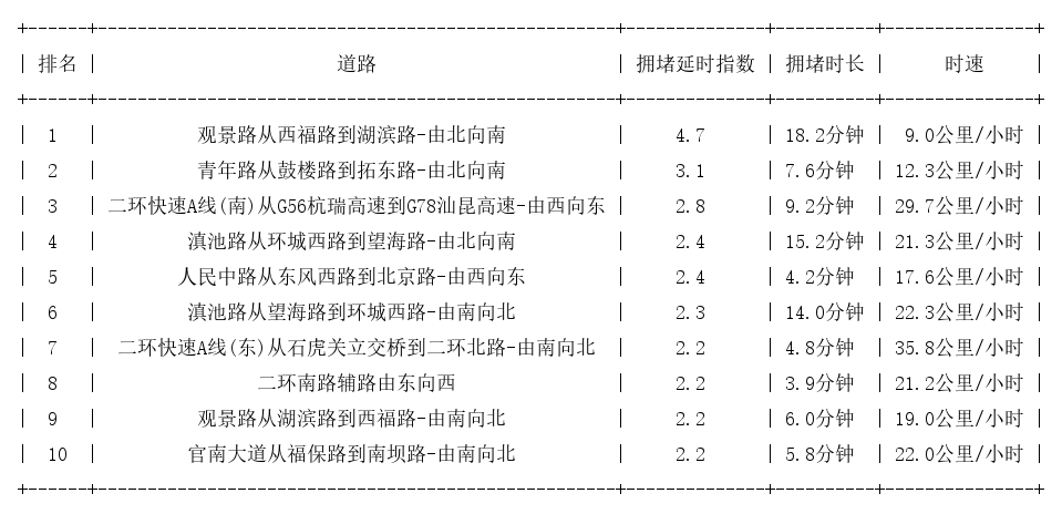 02月04日17时, 昆明晚高峰路况