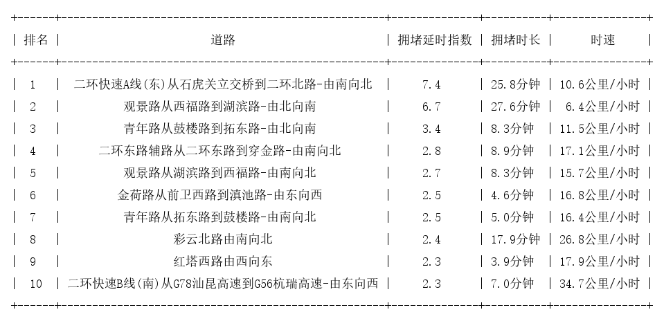 02月04日18时, 昆明晚高峰路况