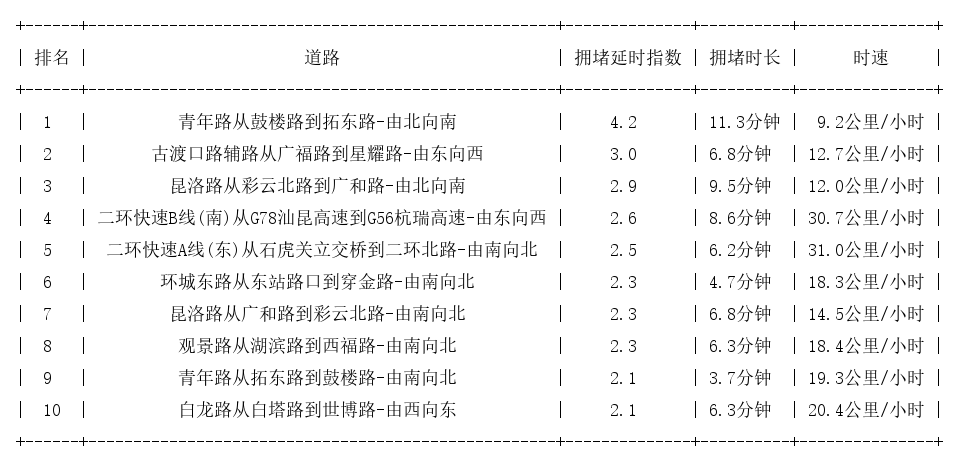 02月04日19时, 昆明晚高峰路况