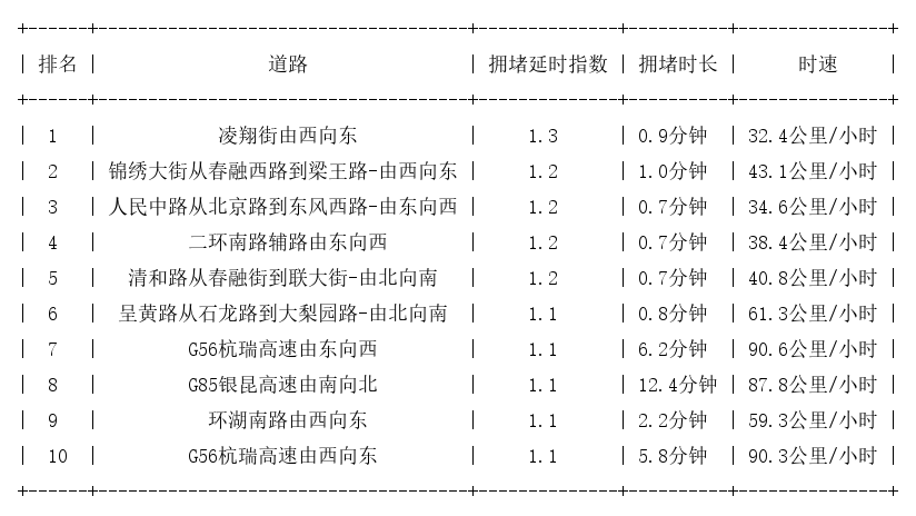 02月05日07时, 昆明早高峰路况