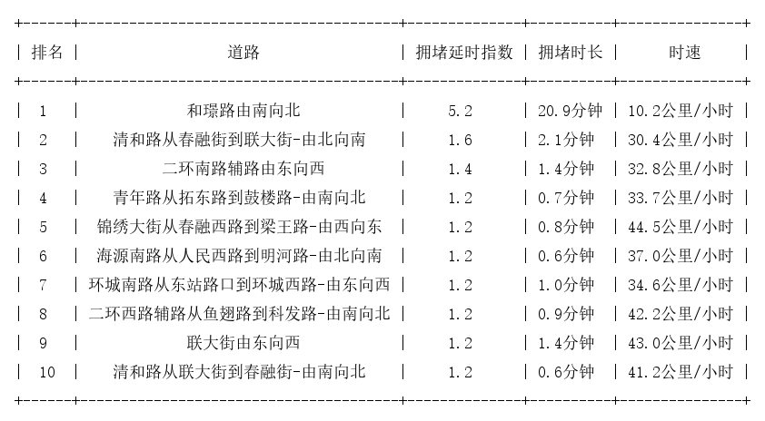02月05日08时, 昆明早高峰路况