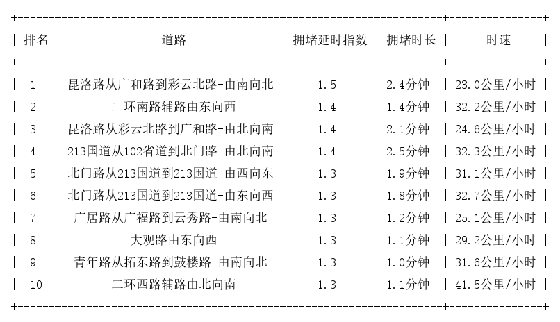 02月05日09时, 昆明早高峰路况